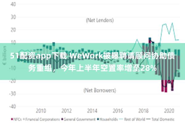 51配资app下载 WeWork被曝聘请顾问协助债务重组，今年上半年空置率增至28%